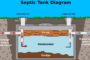 Septic Tank Care for Single Family Homeowners